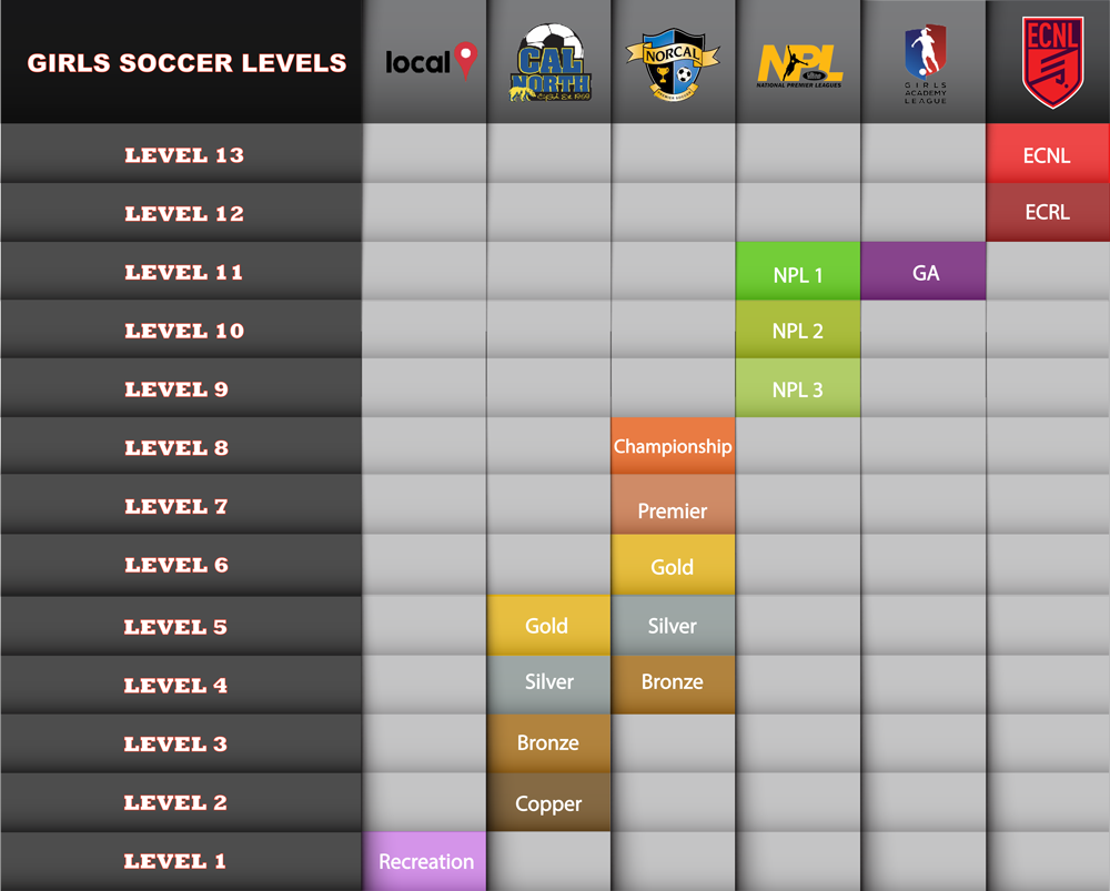 Competitive Girls Soccer League Levels Chart